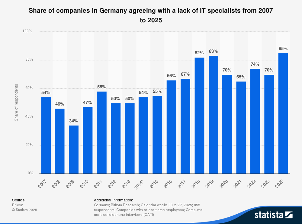 Companies in Germany agreeing with a lack of IT specialists from 2007 to 2025