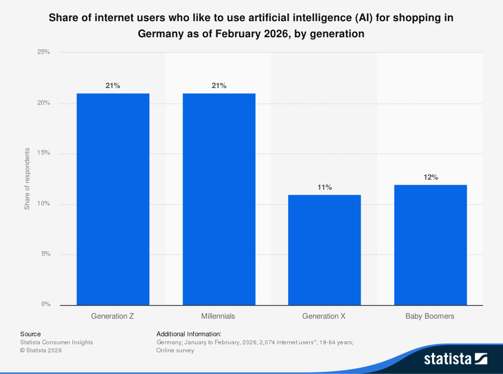 Share of internet users who like to use artificial intelligence (AI) for shopping in Germany