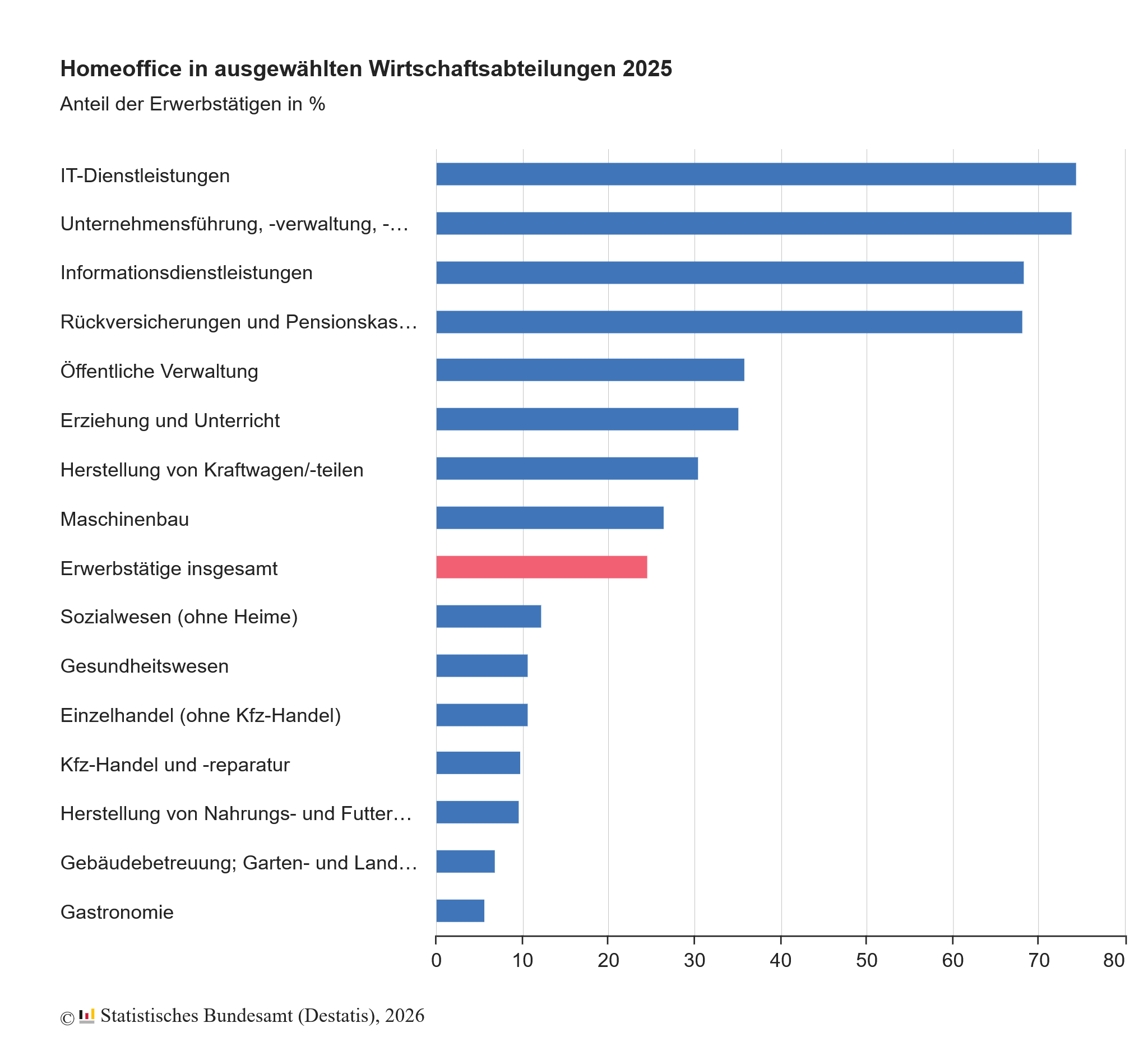 Erwerbstätige arbeiten 2025 im Homeoffice